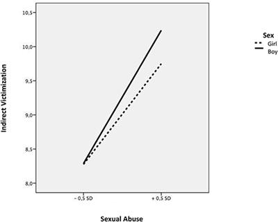 Association of Different Forms of Child Maltreatment With Peer Victimization in Mexican Children and Adolescents